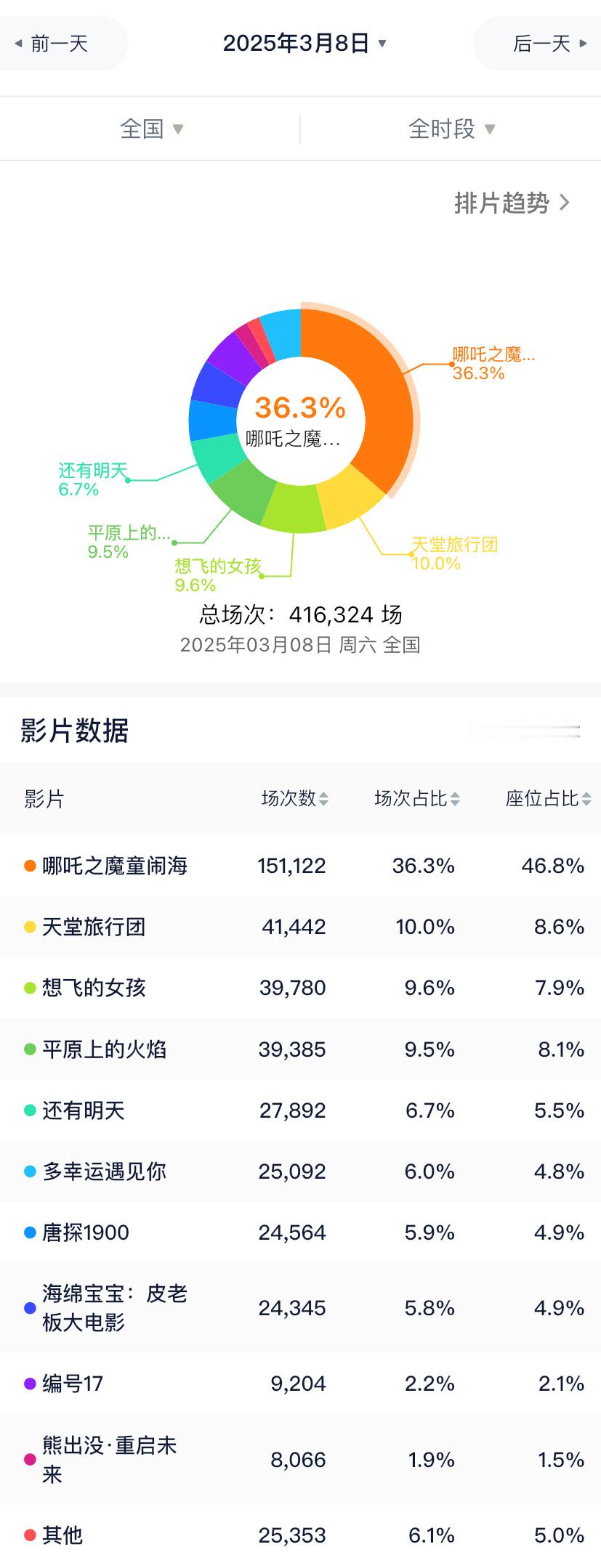 明天三八妇女节电影排片占比：哪吒2-36%，天堂旅行团-10%，想飞的女孩-9.