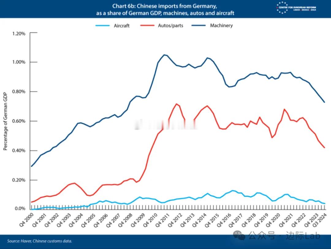 随着中国本土制造业的技术追赶和产业政策扶持，中国对德国高端资本品的依赖度正在降低