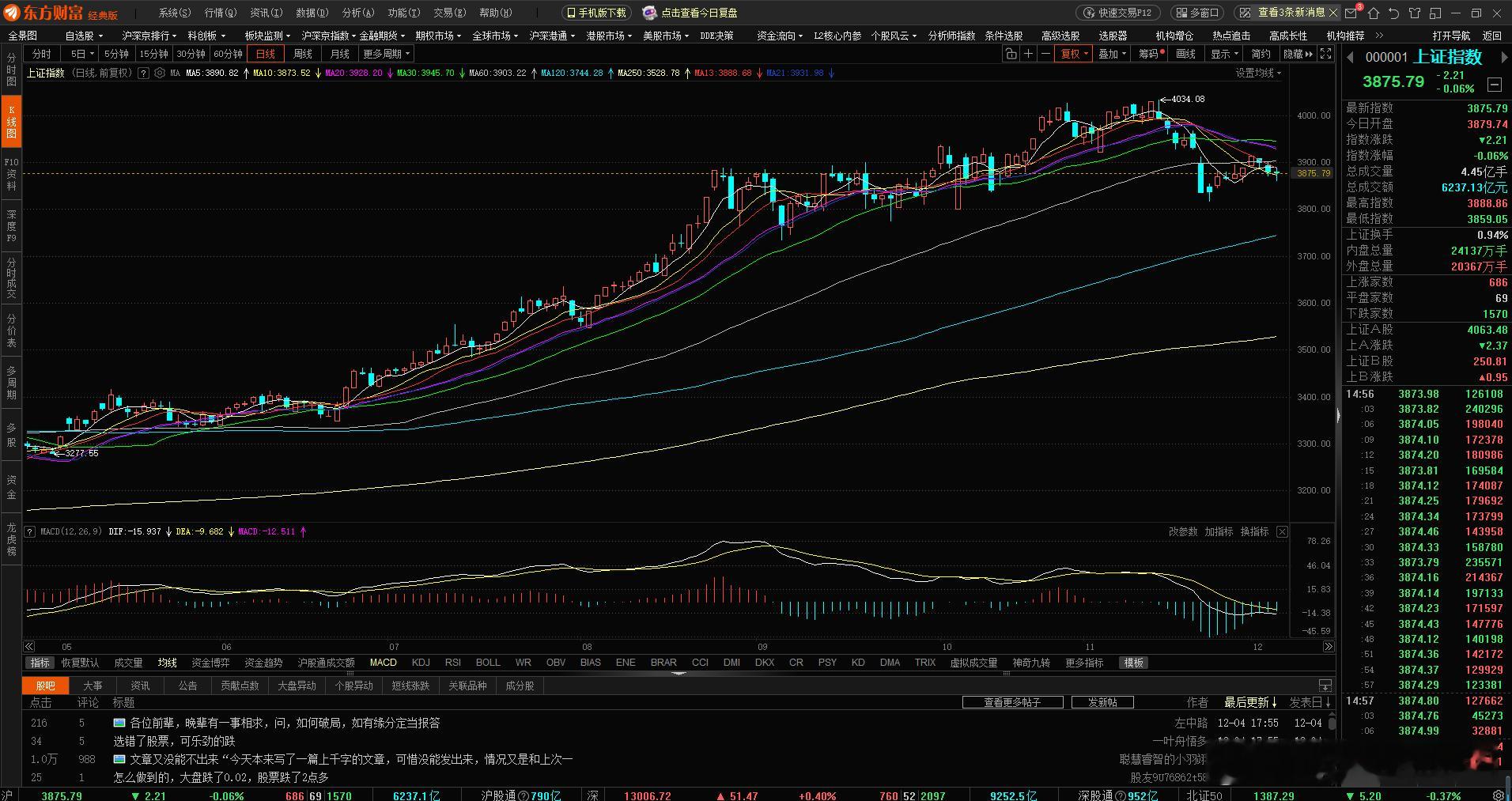 今天大盘太会“撩”人了！早盘还在探底找支撑，午后直接V型大反弹，创业板指从绿盘拉