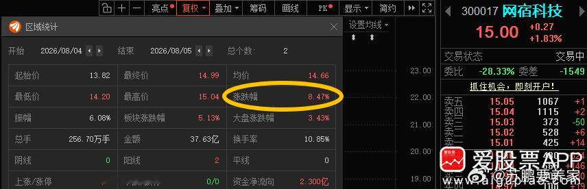 网宿科技300017 📈T+1涨幅8.47%，有利润的止盈，没利润的等等！ 