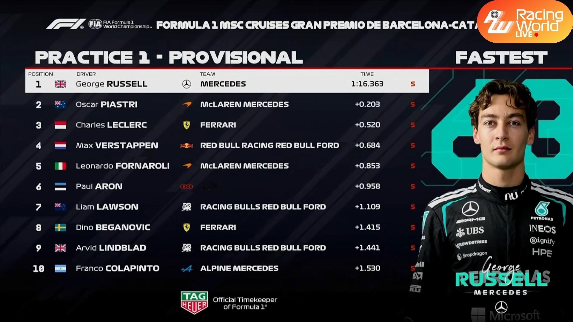 F12026年F1赛季2026F1巴塞罗那大奖赛拉塞尔、皮牙子、乐扣领跑FP1！