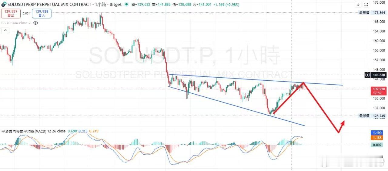 SOL 昨日從130位置反彈到目前價格在140附近，但仍然被上方趨勢綫之下所壓制