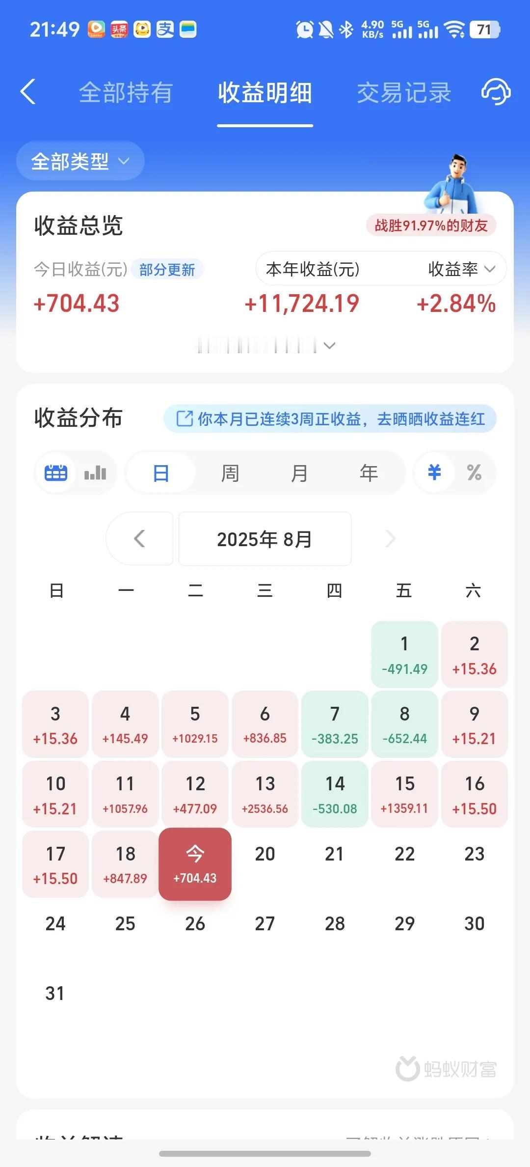 今天收益更新了，又吃了一碗肉，收益率为0.71%。今天市场波动有点大，三大指数低