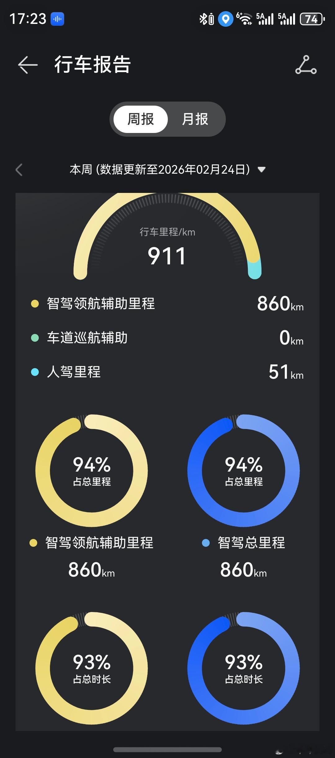 假期最后一天从弥勒一口气开会重庆，人驾的50公里完全是因为太多的“一年两箱油”占