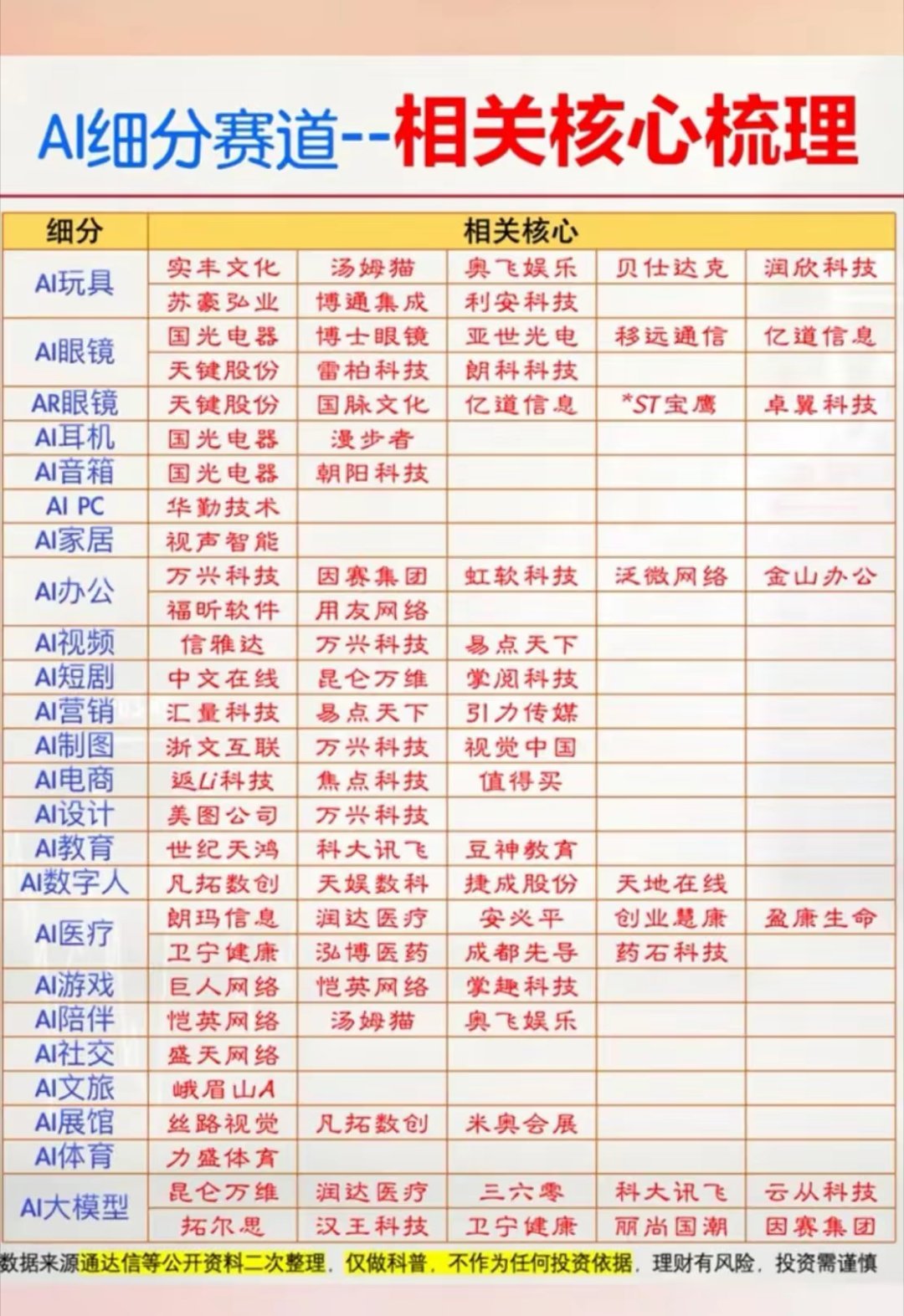 AI赛道全线爆发！一文吃透全产业链细分赛道免责声明：仅为行业赛道科普梳理，不构成