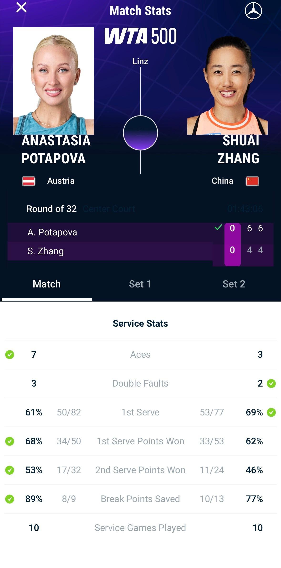 wta WTA500林茨，张帅两个4-6不敌奥地利本土球员波塔波娃，止步首轮。网