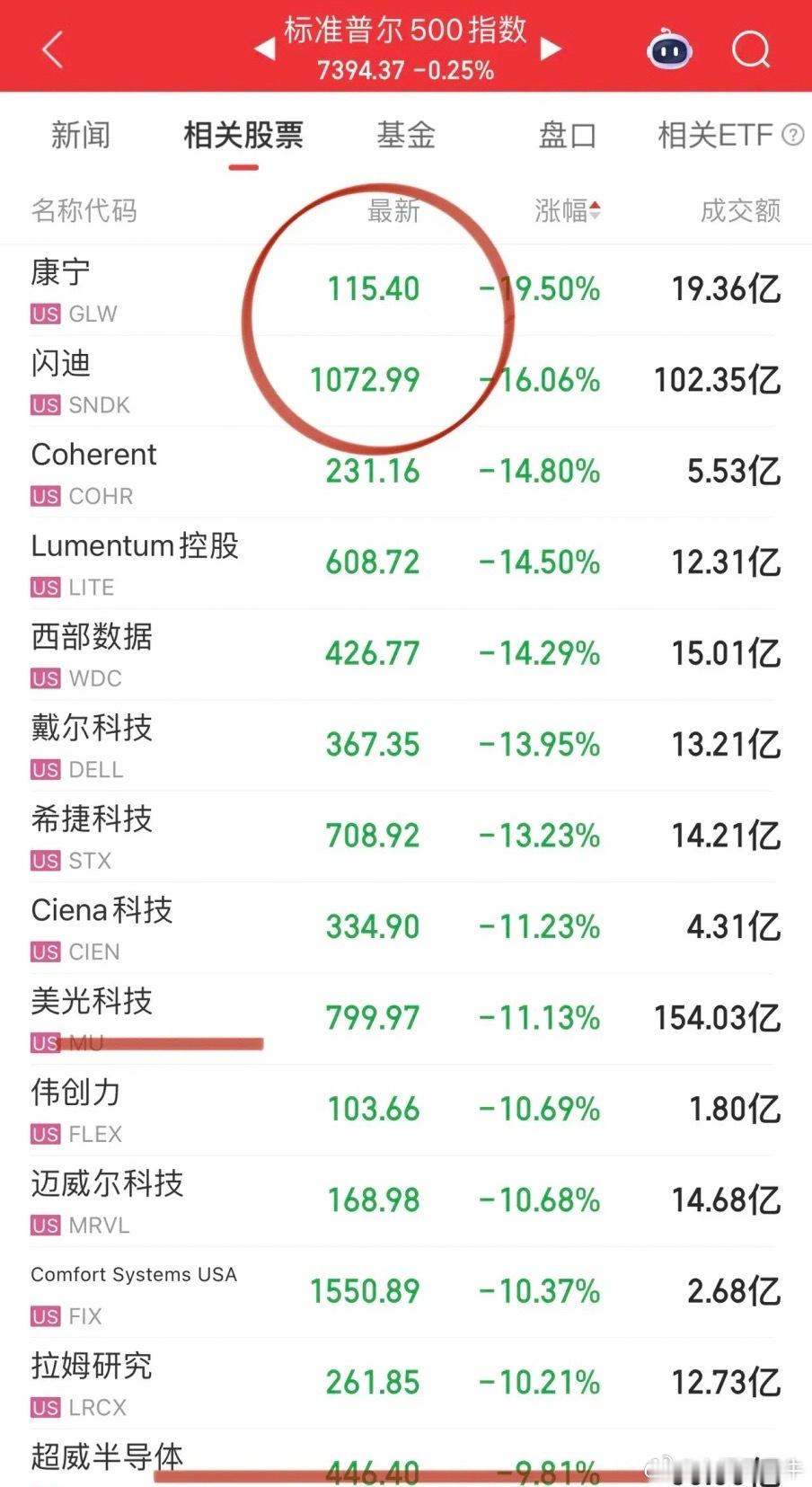 今晚美股存储芯片和光通信瀑布式下跌，关键时刻道琼斯稳军心，可口可乐业绩超预期大涨