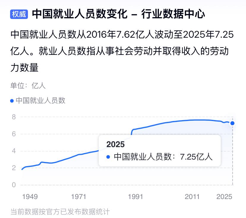 如果没有就业指标压着，快递员、外卖员等岗位可能真就不存在了，或者所剩无几
1、以