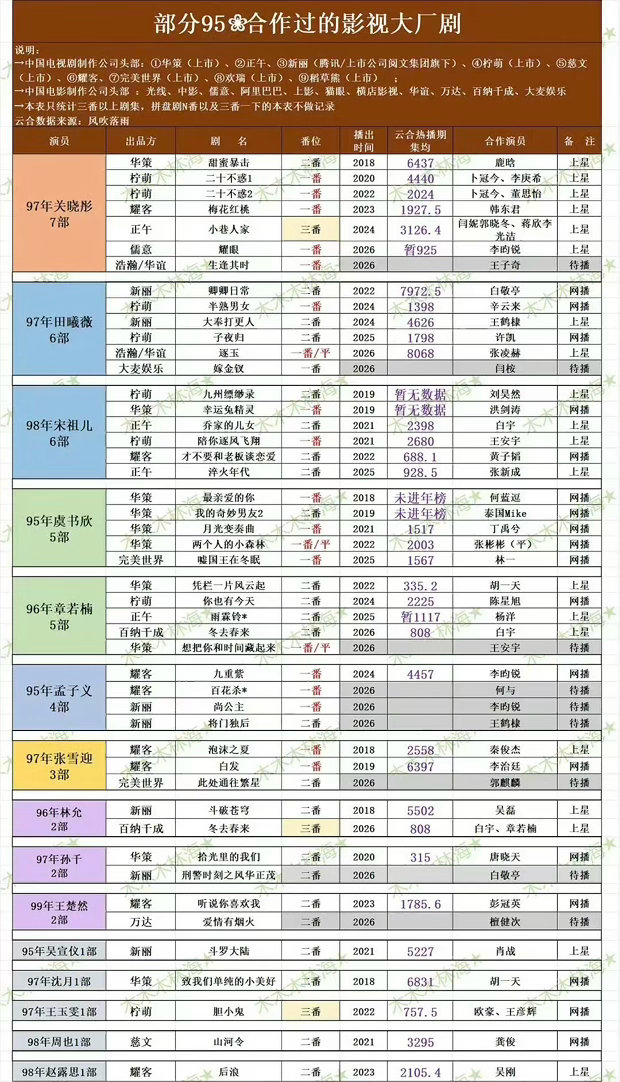 热门95花合作过的影视大厂剧数量关晓彤7部田曦薇6部宋祖儿6部虞书欣5部章若楠5
