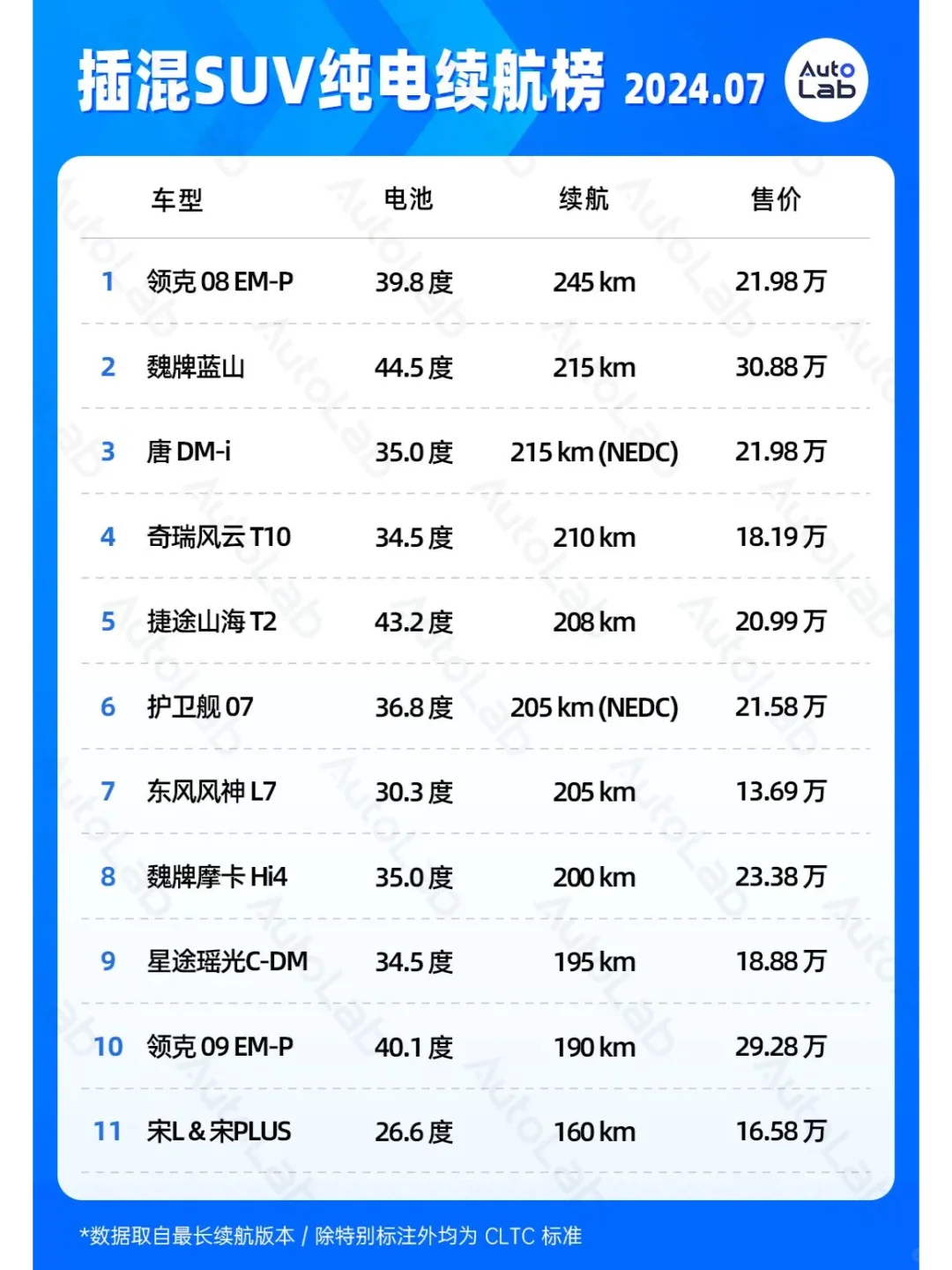 🚗7月 | 插混、纯电、增程续航榜