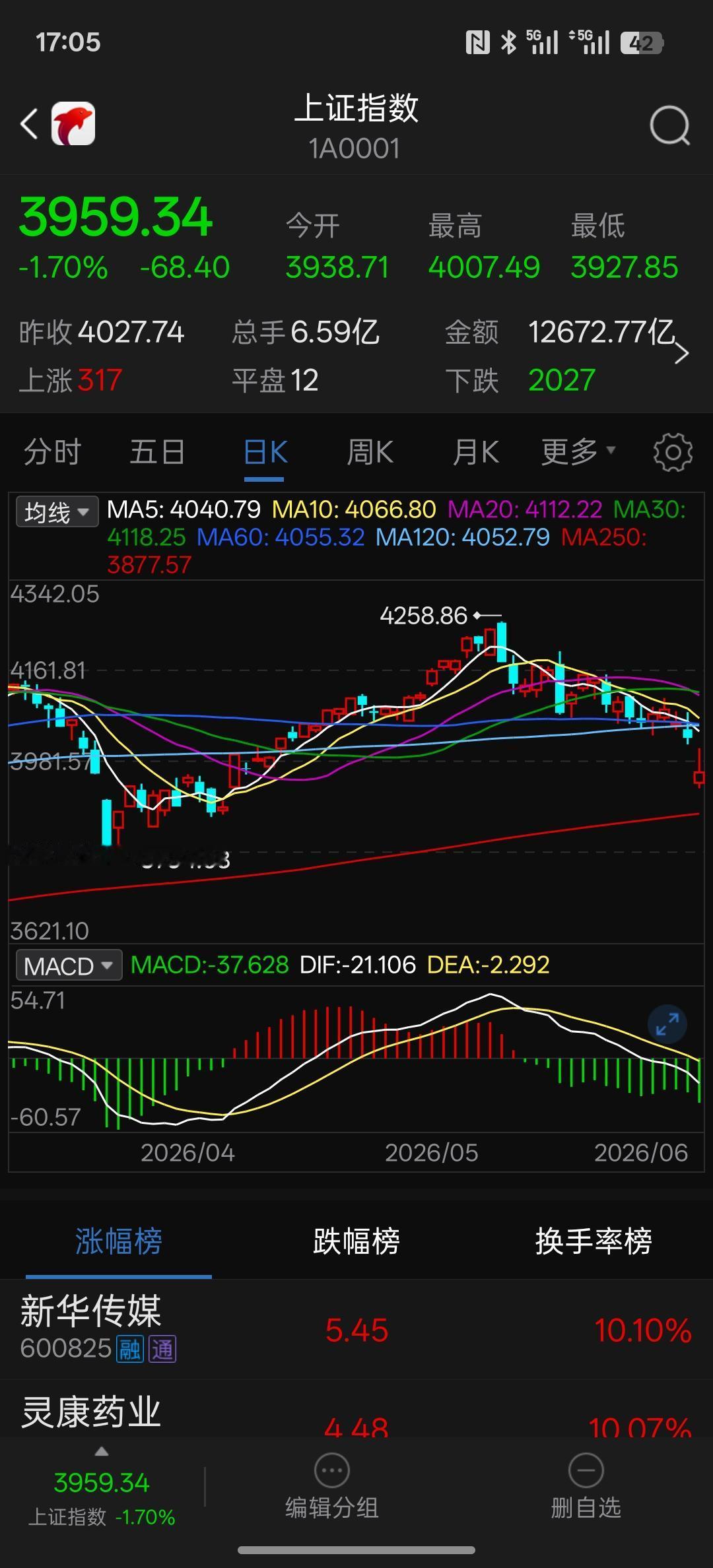今天A股跌的还不够，明天早盘再来个低开，把3900的缺口补了，今天盘中依然没有补