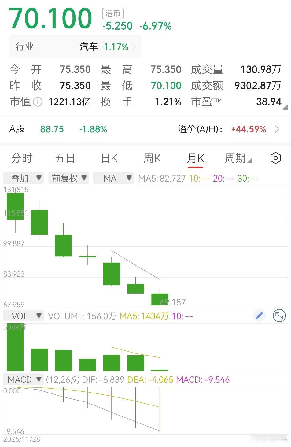 5月5日，五一假期最后一天，赛力斯港股盘中跌破70港元。解禁是导火索，基本面还是