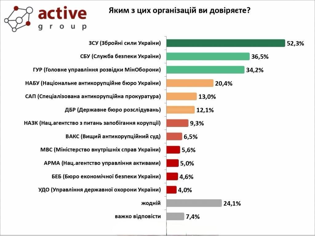 根据2025年9月13日Active Group公司的社会调查结果，超过70%的