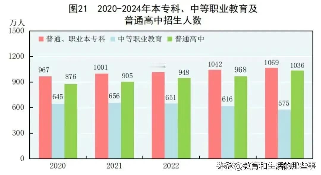 国家统计局：
2024研究生招生135.7万人
本专科招生1068.9万人