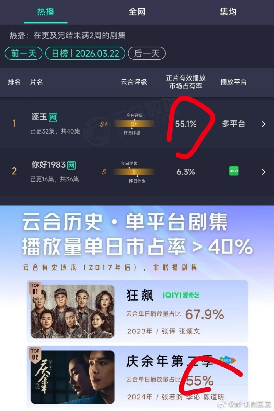 震撼！！《逐玉》云合占比55.1，超过了《庆余年2》55！真是一飙之下了逐玉豆瓣