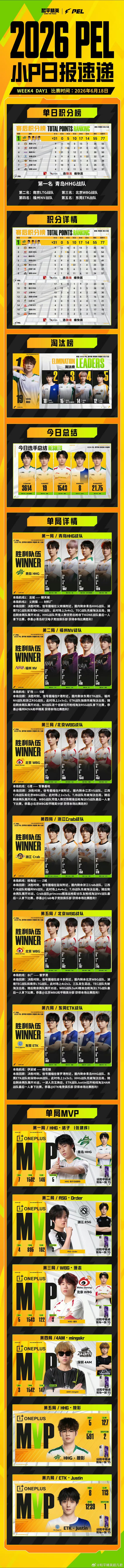 和平精英职业联赛 【小P日报速递】吃鸡给我吃好的呀2026PEL夏季赛6月18日