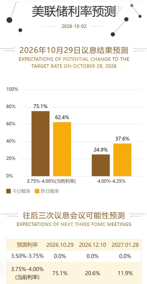 金融市场对美联储的利率预期发生改变。

据CME“美联储观察”：
美联储到10月