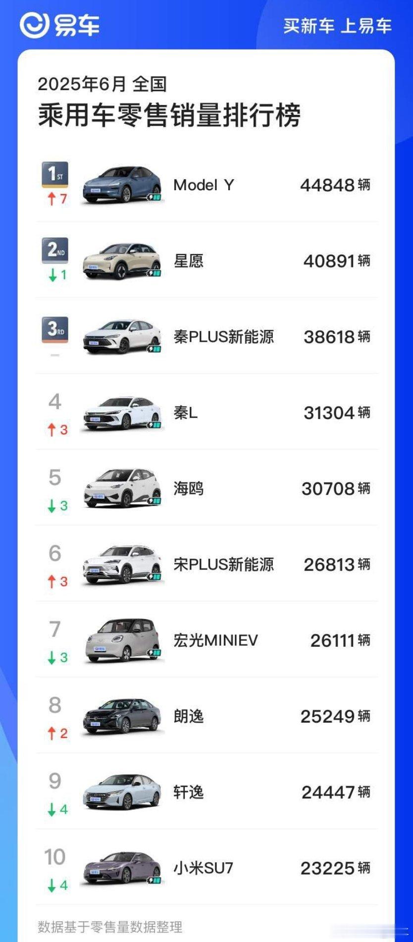 从2025年6月的销量数据来看，Model Y以44848辆的成绩拿下全国乘用车