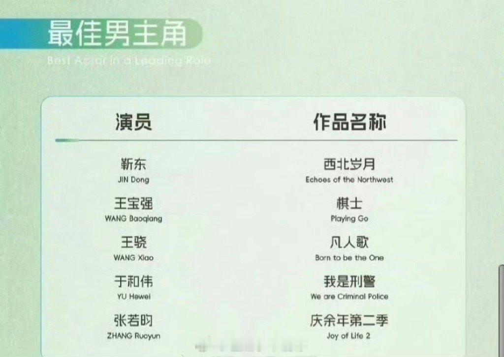 白玉兰奖27日揭晓白玉兰最佳男主提名：靳东、王宝强、王骁、于和伟、张若昀；女主提