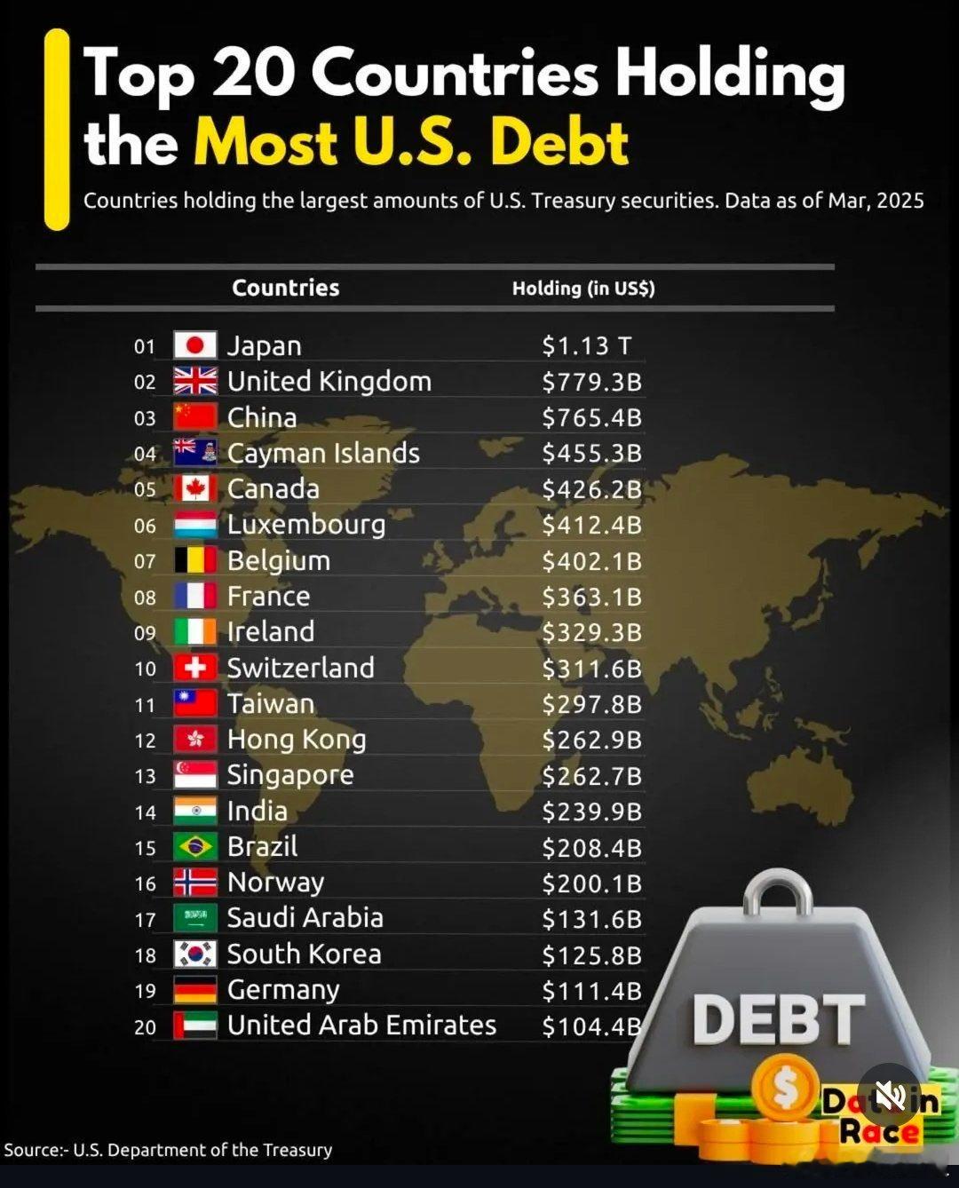 持有美债 最大的几个国家，四五位有点异类 ​​​