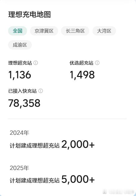 「12/1理想超充站项目进度」当前时间进度91.8%（336/366）建设进度5