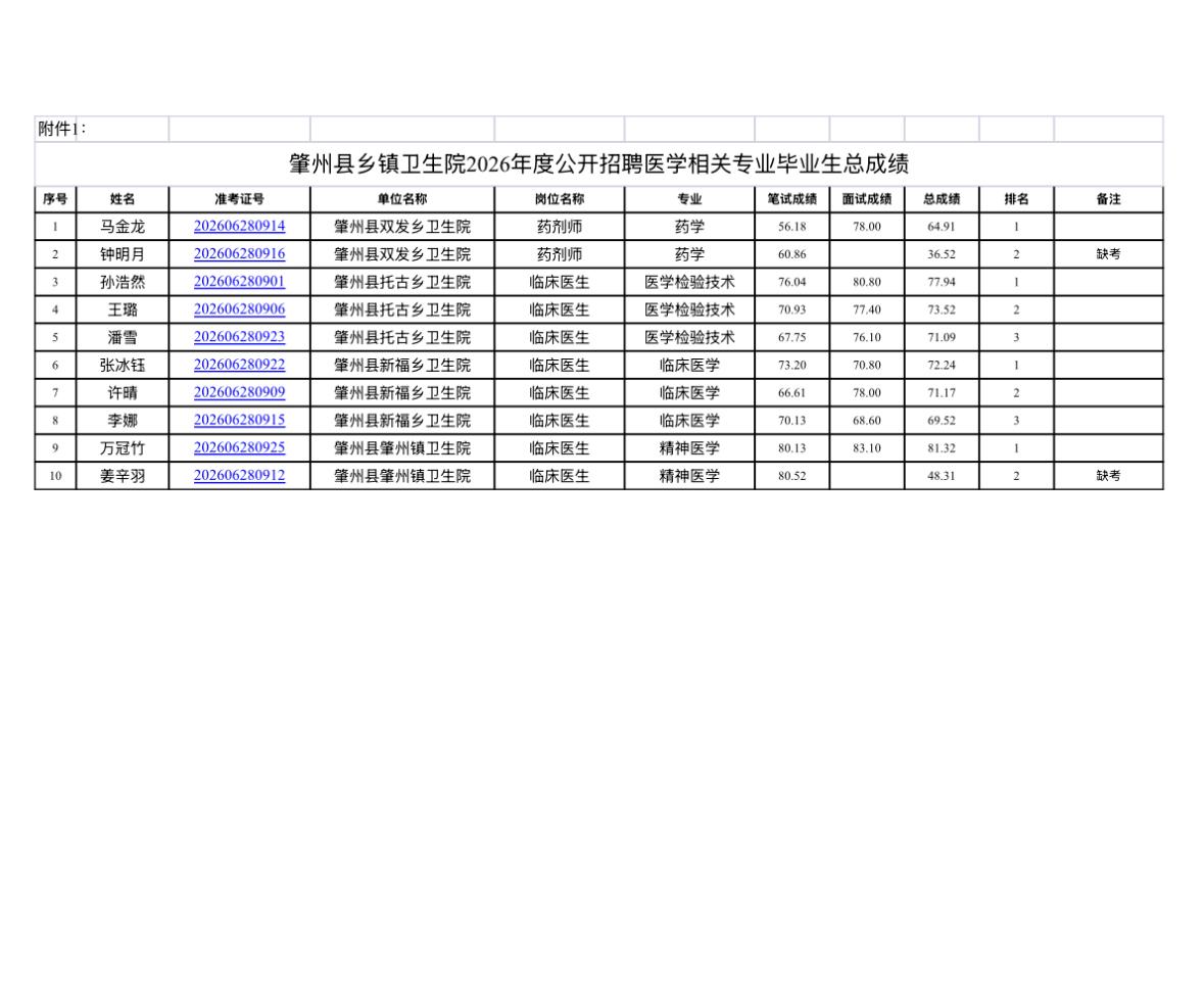 【黑龙江大庆】肇州县乡镇卫生院2026年度公开招聘医学相关专业毕业生总成绩公告发