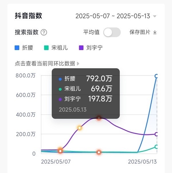 折腰空降首日，剧集和刘宇宁魏劭百指微指抖指数据喜人，都来看折腰，狼兔cp拉扯感带
