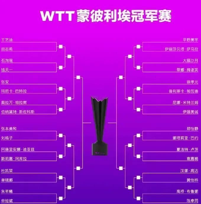 WTT蒙彼利埃冠军赛男单签位出炉，国乒虽无马龙、樊振东等主力，但林诗栋、梁靖崑、