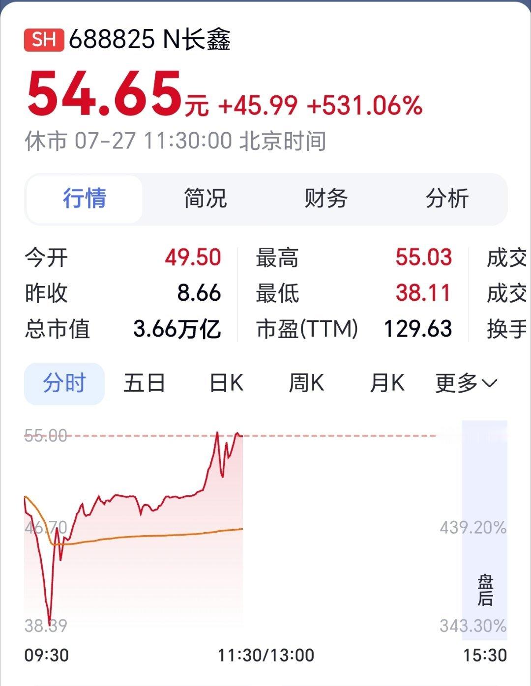 长鑫科技上市长鑫科技午间收盘涨超530% 长鑫科技上市，发行价8.66元/股。首