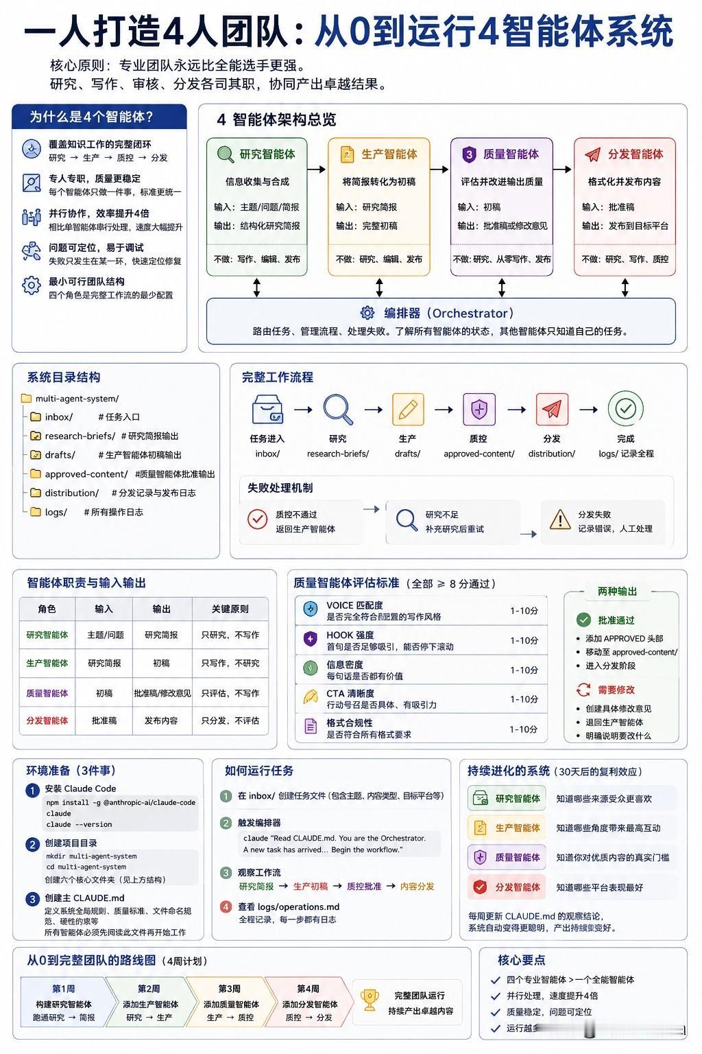 别再让一个 AI Agent 干所有活了。

很多人做智能体，一上来就想做一个“