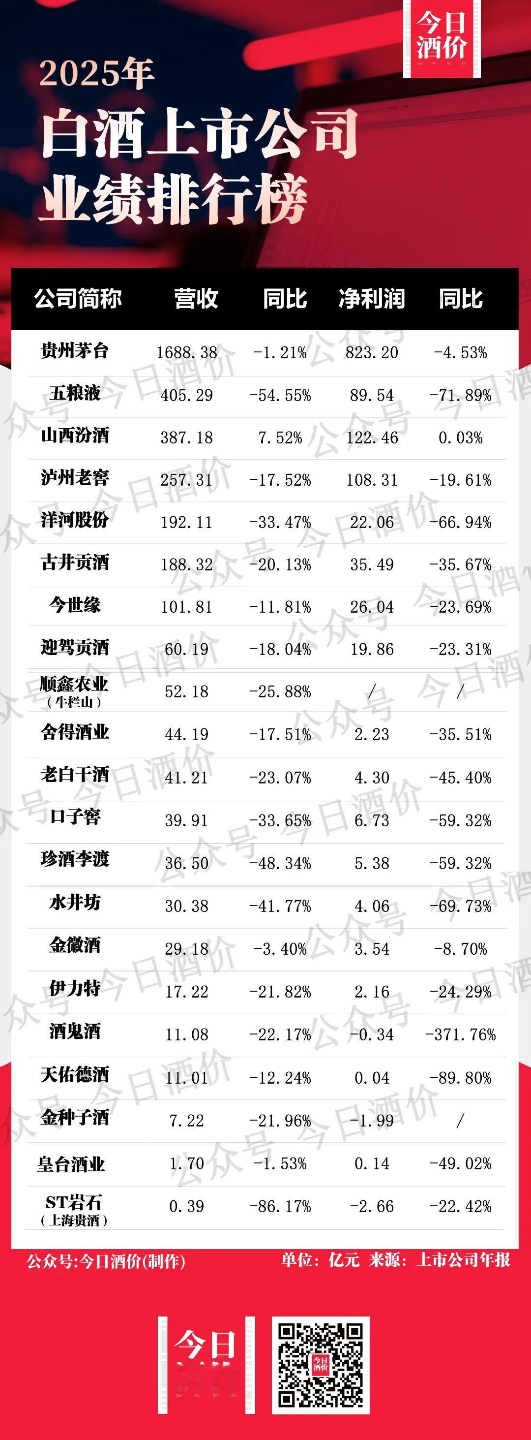 茅台五粮液.汾酒超过洋河.古井贡酒明今年要超越洋河[灵光一闪]