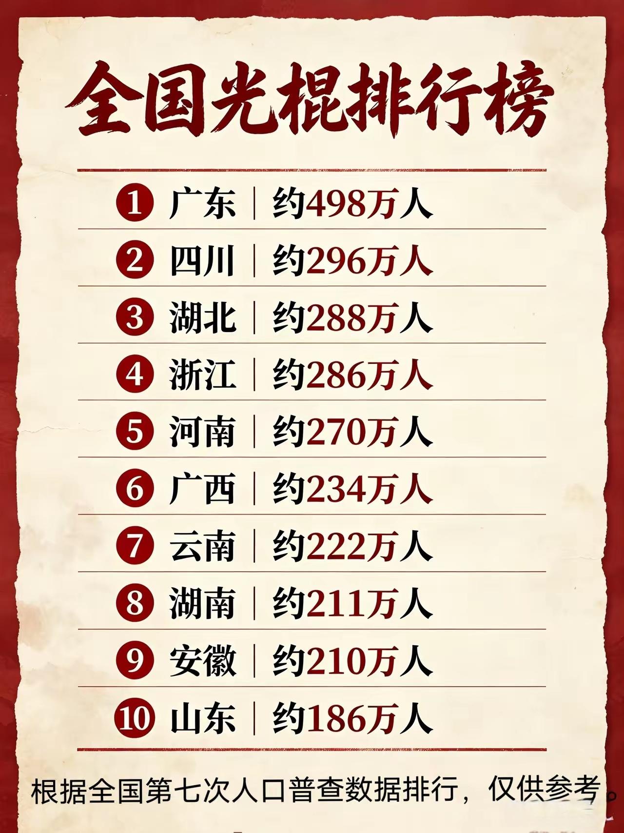 全国光棍排行
广东遥遥领先
感觉这些数据还是保守了