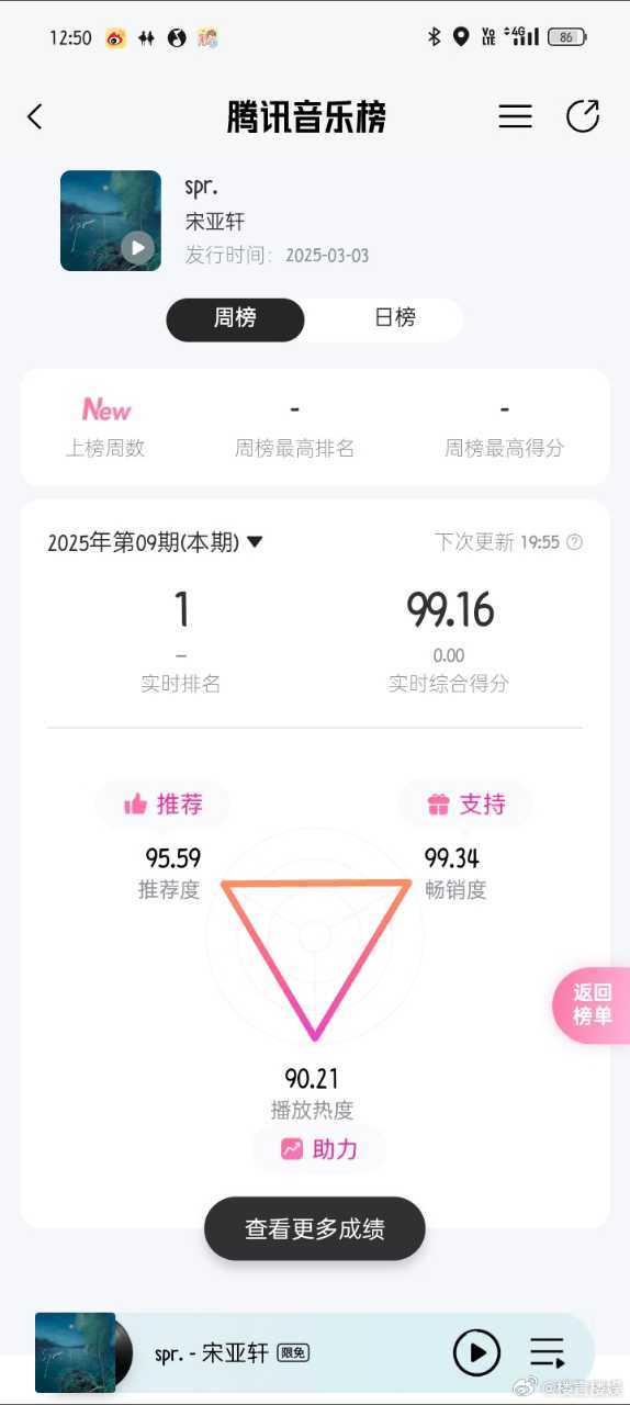 投稿由你榜指数已经99.16 目前榜一周老师的歌99.17 还差0.02分 sp