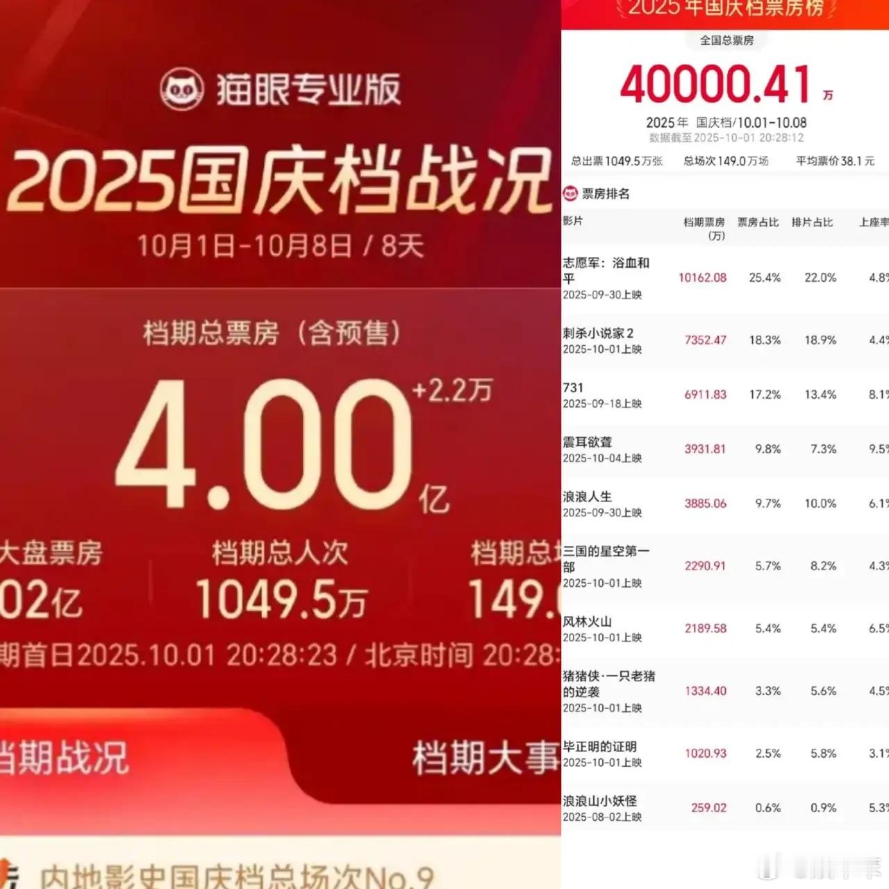 国庆档电影票房势如破竹，仅仅一天就突破4亿，来看看是哪几部杀出重围。第一名：《志