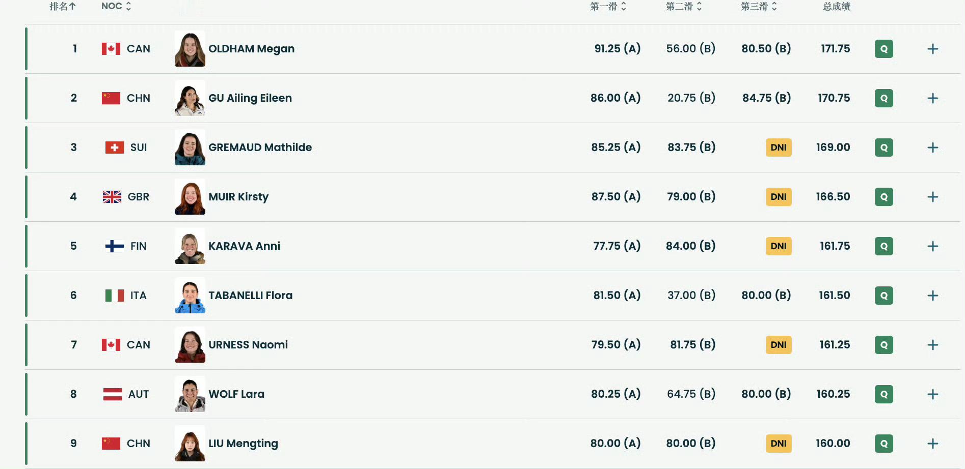 谷爱凌刘梦婷大跳台晋级决赛 冬奥会自由式滑雪女子大跳台预赛，谷爱凌在第二跳摔倒的
