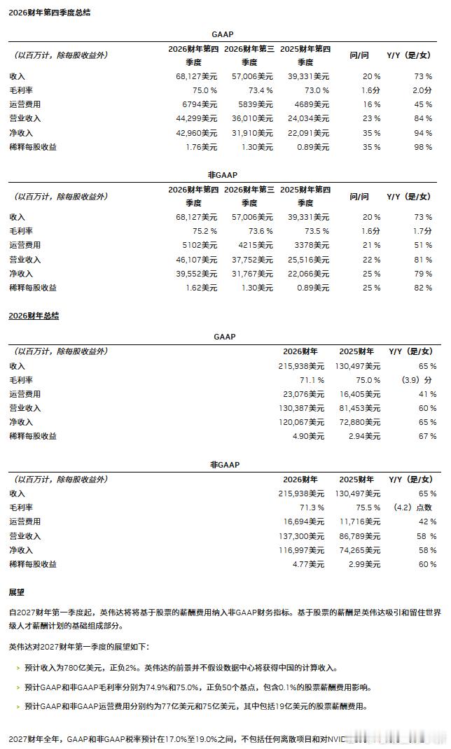 英伟达发布 2026 财年第四季度及全年财务报告-  全年营收 2159 亿美元