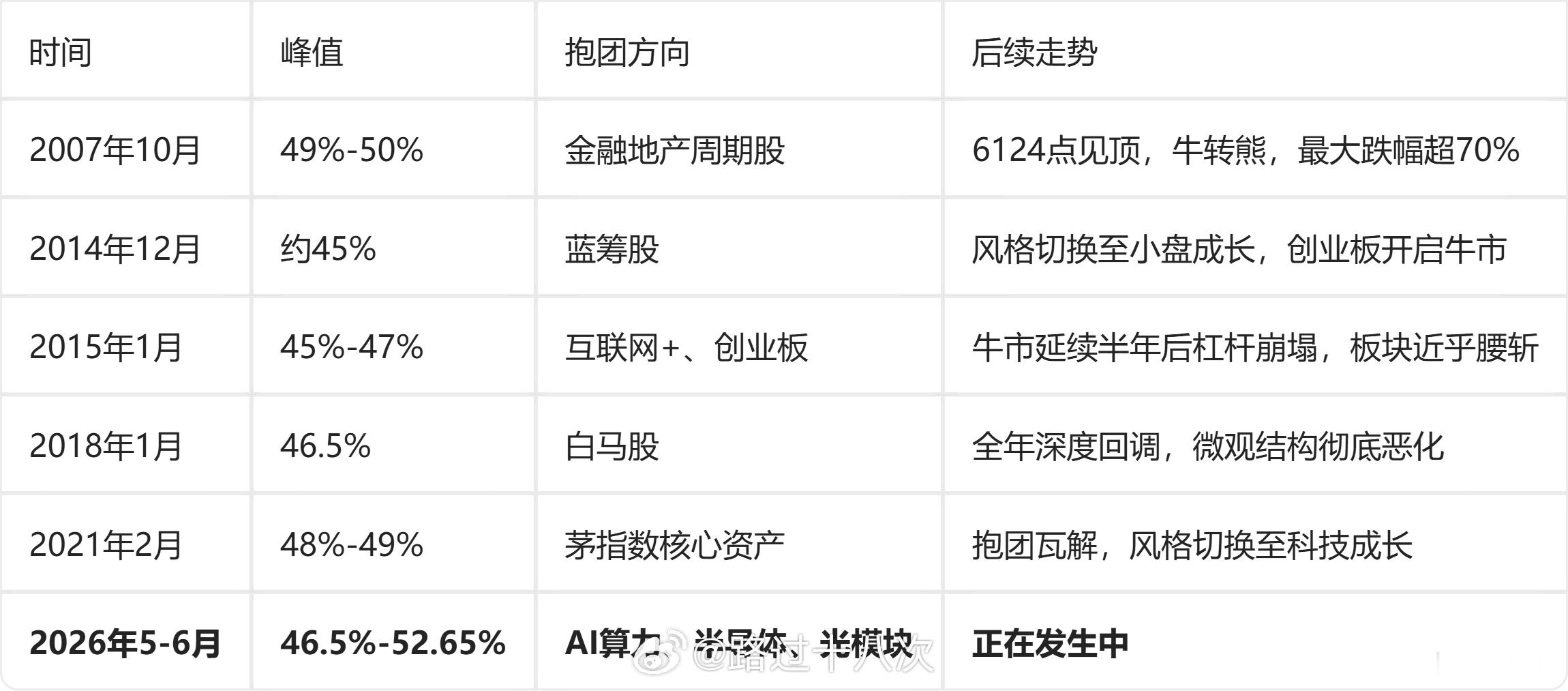 市场普遍将“前5%个股成交占比超45%”视作流动性集中度的经验警戒线。纵观A股三