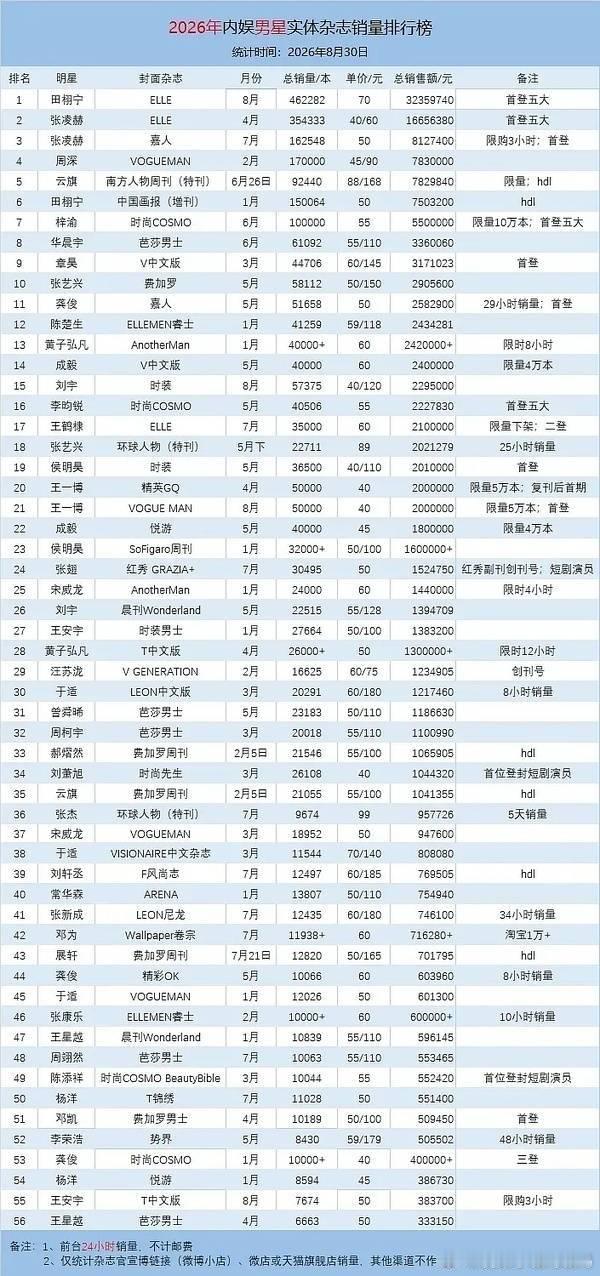 现在9月了 2026内娱男星实体杂志销量[笑而不语][笑而不语]找宝宝呀 ​​​