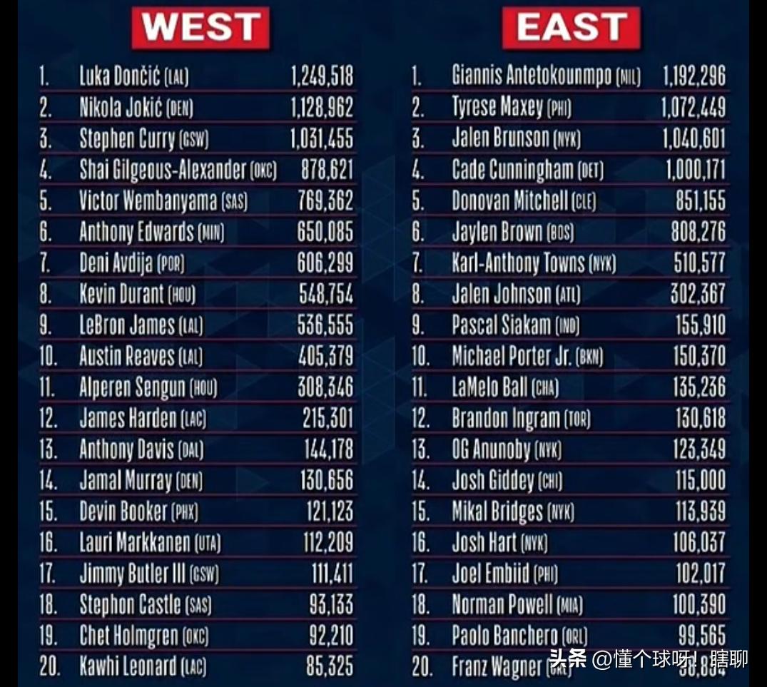 全明星首轮投票结果好像跟球迷想象的不一样啊
东契奇竟然是西部第一票王，不是说他老