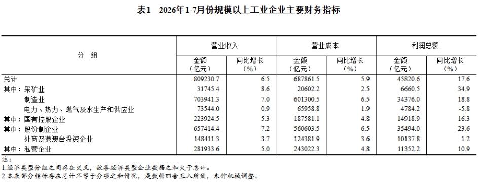 前 7 月工业利润增 17.6%，集成电路利润暴涨 18.5 倍，反映了宏观和产