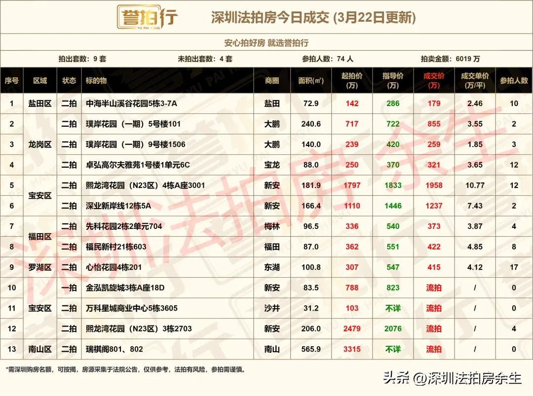 深圳法拍房：今日成交，好火……
1、今天开拍13套，成交9套，流拍4套
2、中海