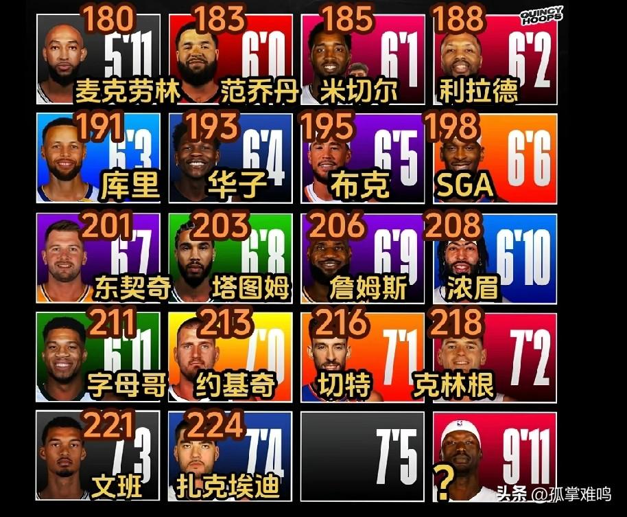 现役各个身高第一人都是谁？哈登，杜兰特没上榜



现役各个身高最强者，180身