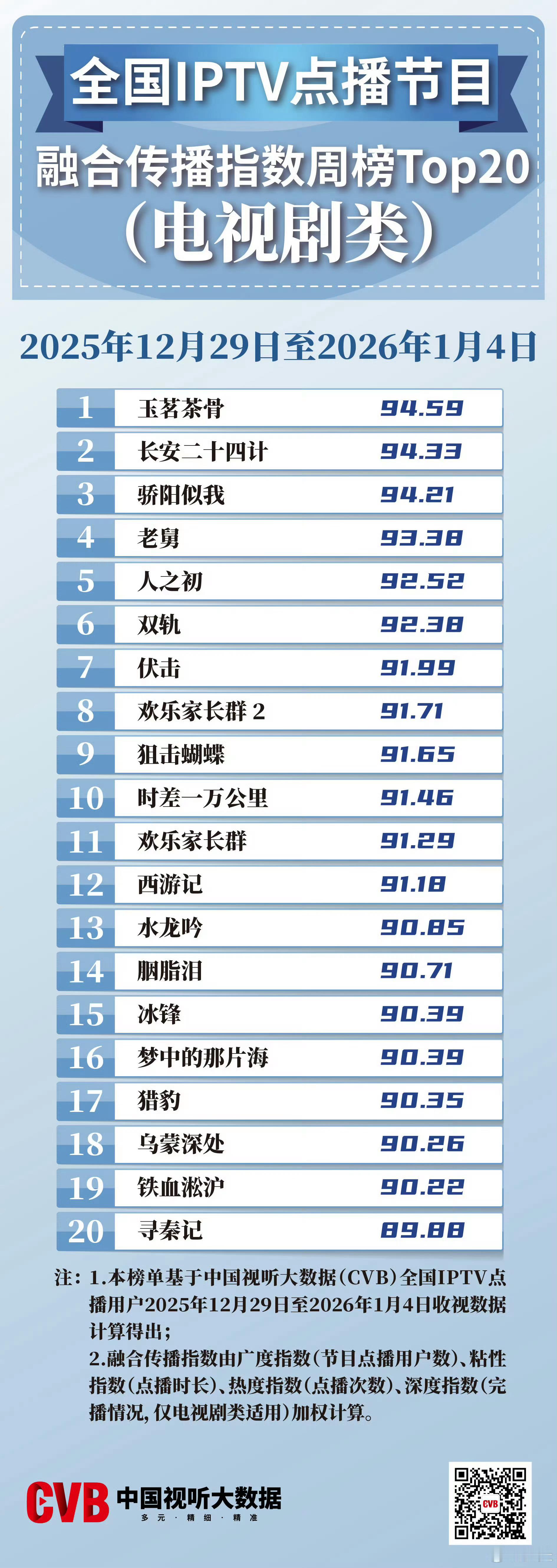 什么叫长尾爆剧，23年的肖战《梦中的那片海》在25年12月又挤进去全国点播电视剧