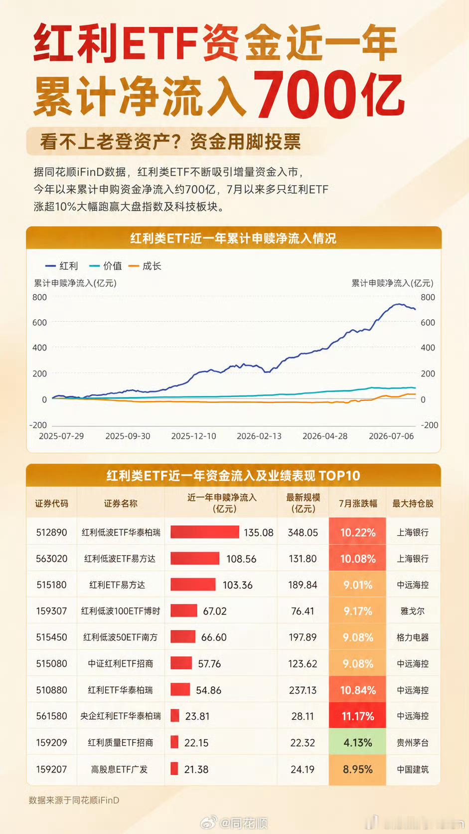 红利ETF资金近一年累计净流入700亿元 