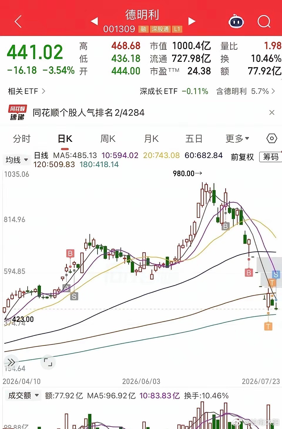有位朋友在德明利这笔交易亏损百万，最终无奈割肉离场，整个操作过程值得大家警醒。当