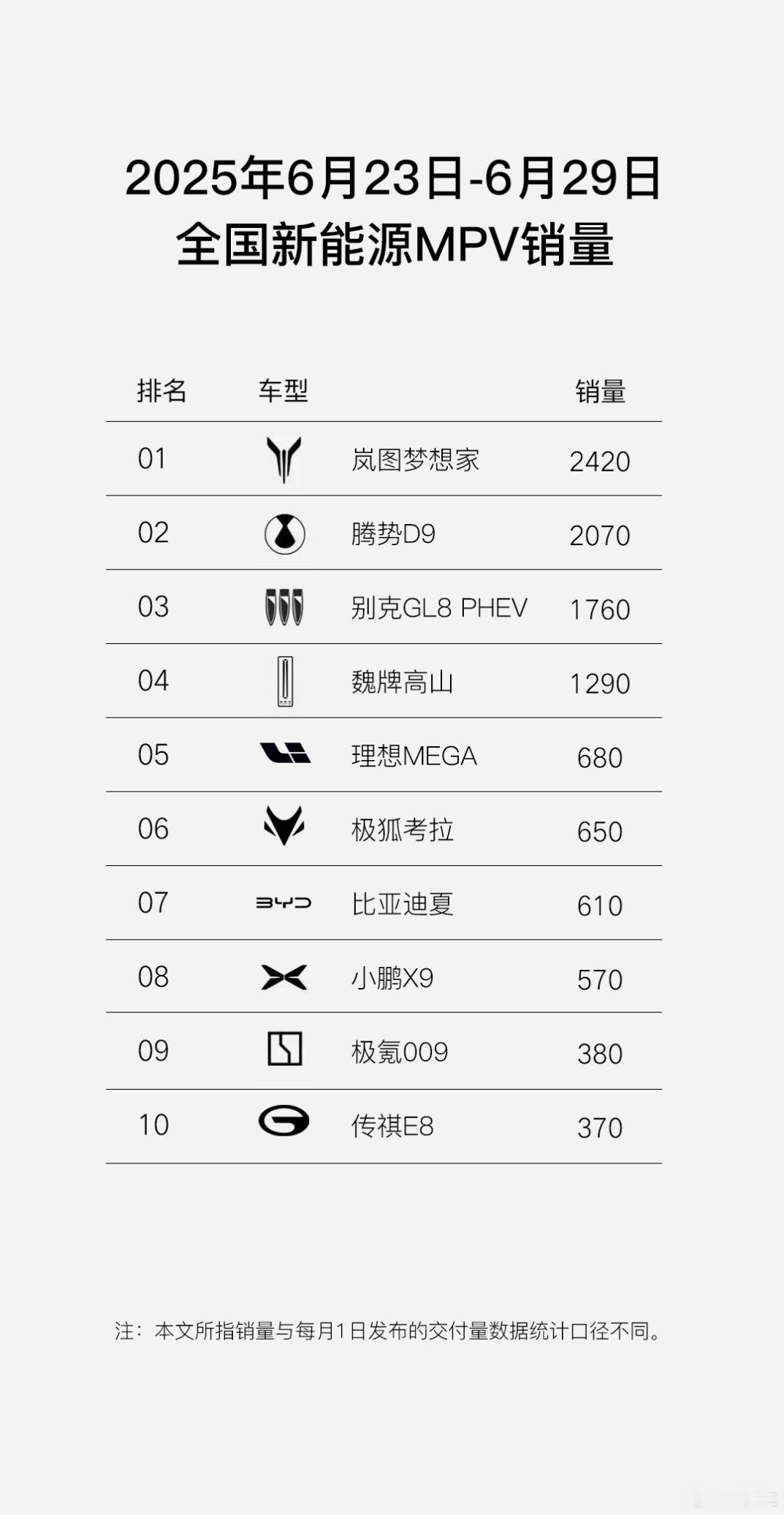 刚刚过去的6月第三周和第四周，岚图梦想家的周销量分别达到了2720辆和2420量