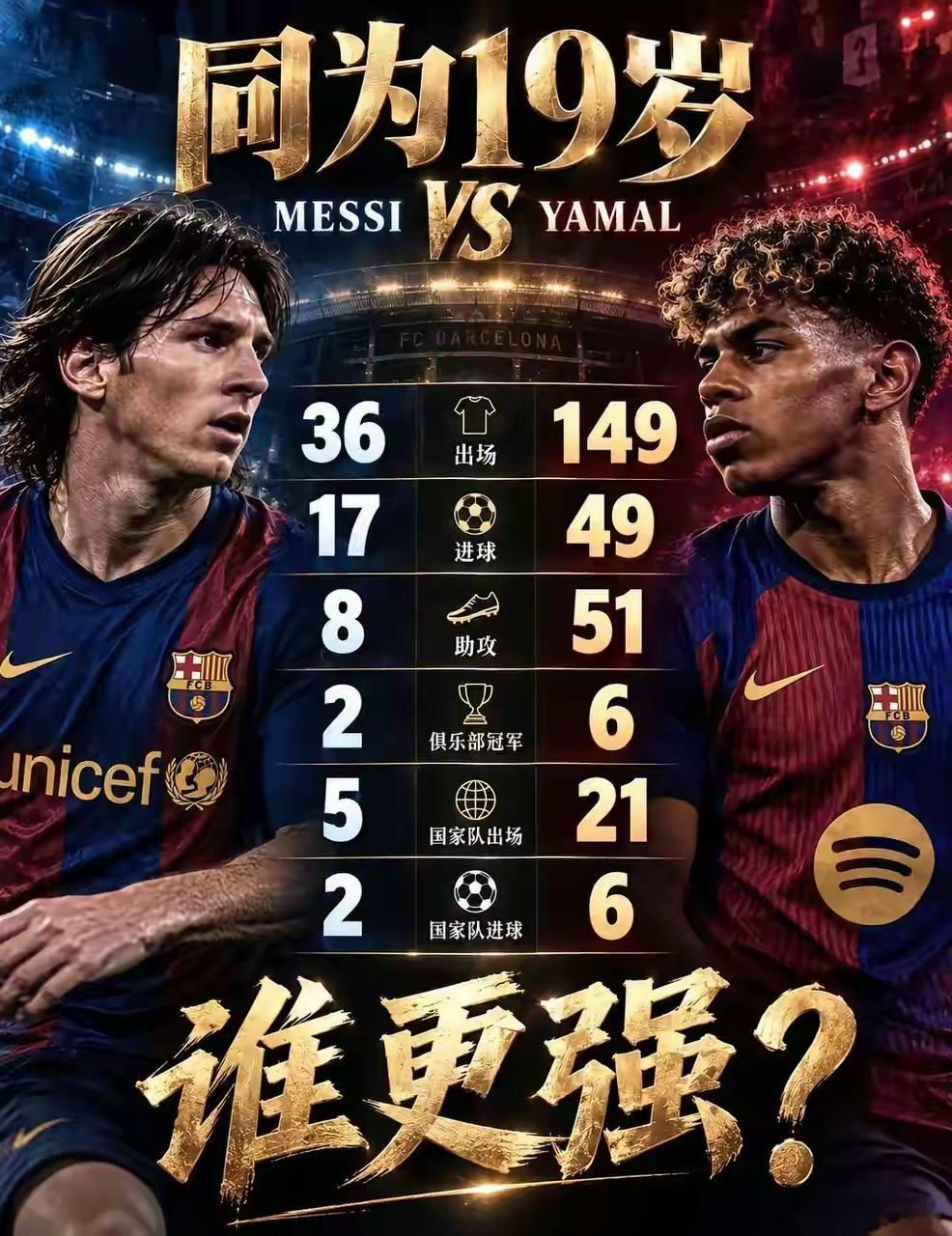 19岁的梅西和19岁的亚马尔根本就不是一个赛道的“年轻怪物”。19岁的梅西刚在2