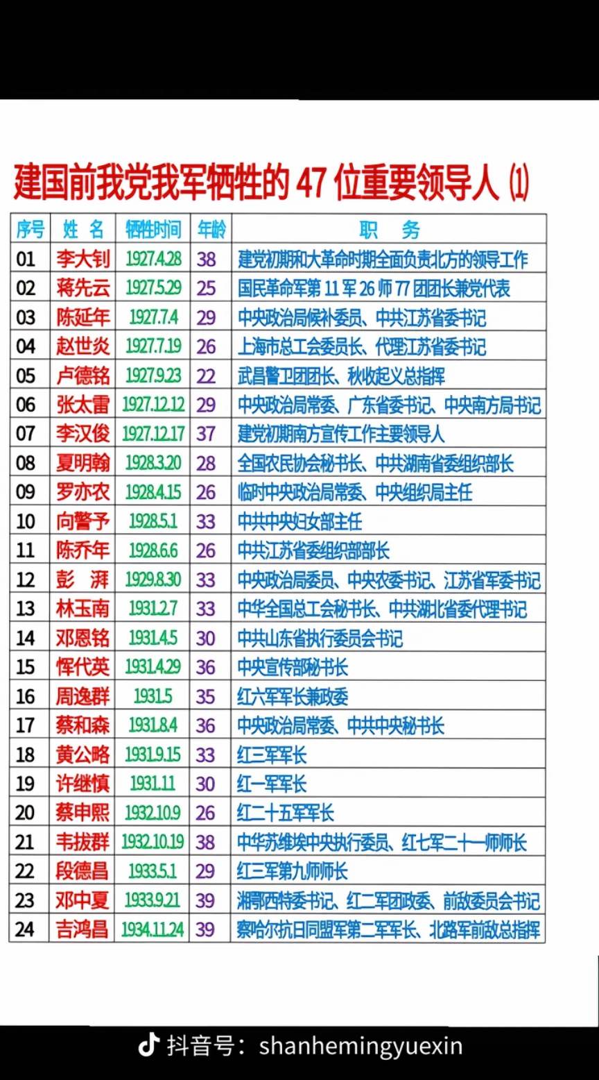 建国前牺牲的我党我军重要领导人。