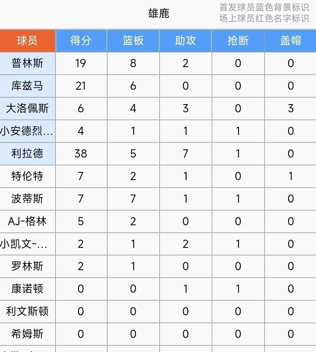 勇士客场激战雄鹿，库里11分3板2助闪耀，勇士125-111轻松取胜，喜获二连胜