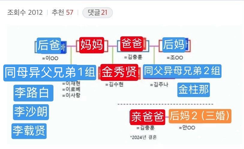 【热帖】网友扒出金秀贤[超话] 家庭关系图金秀贤表哥=金牌公司创始人=Real导